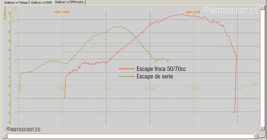 VOCA Warrior 50/70 vs escape de série: Vê se que o VOCA Warrior 50/70 sobe bastante mais as rotações e aumento de potência.