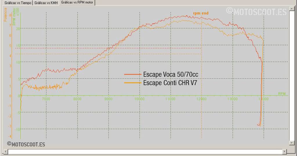VOCA Warrior 50/70 vs Conti CHR V7: O VOCA Warrior 50/70 mantém a potência acima do Conti CHR V7 em amplo regime.